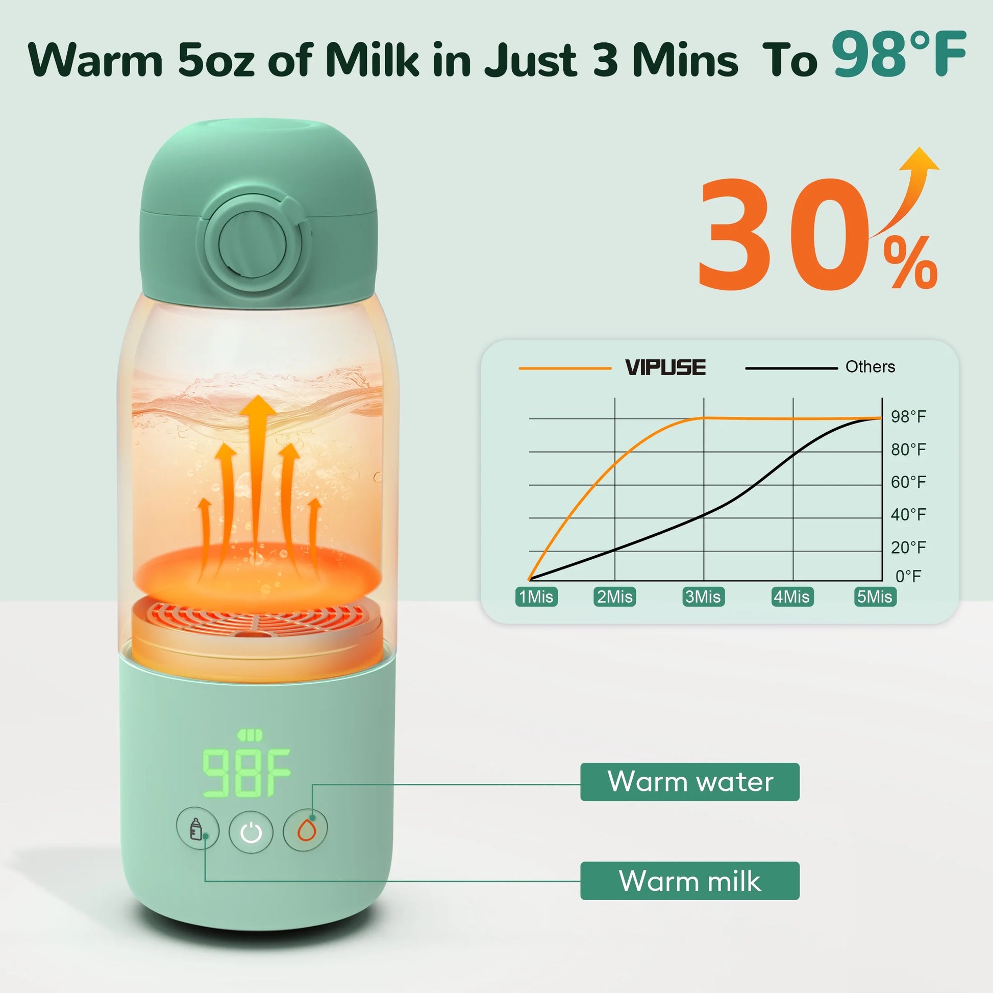 Baby Bottle Warmer, Dual Heating Modes for Breast Milk and Water, 12 OZ Portable Milk Warmer, Green